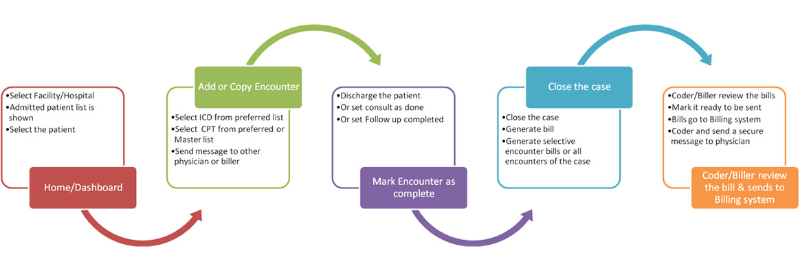 MedGre Charge Capture Process Flow