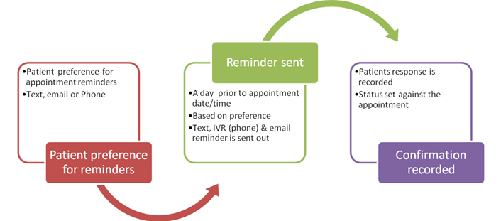 MedGre Appointment Reminders System Flow